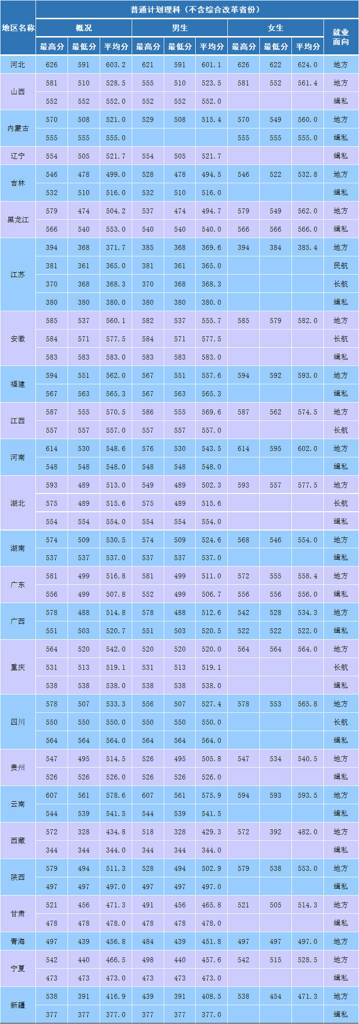 南京森林警察学院2020年招生录取分数线