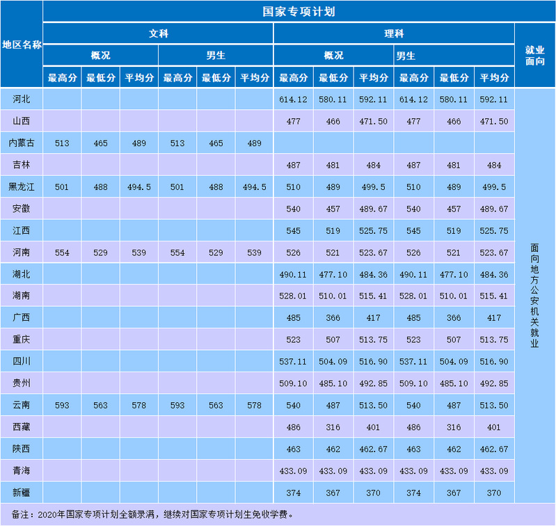 南京森林警察学院2020年招生录取分数线